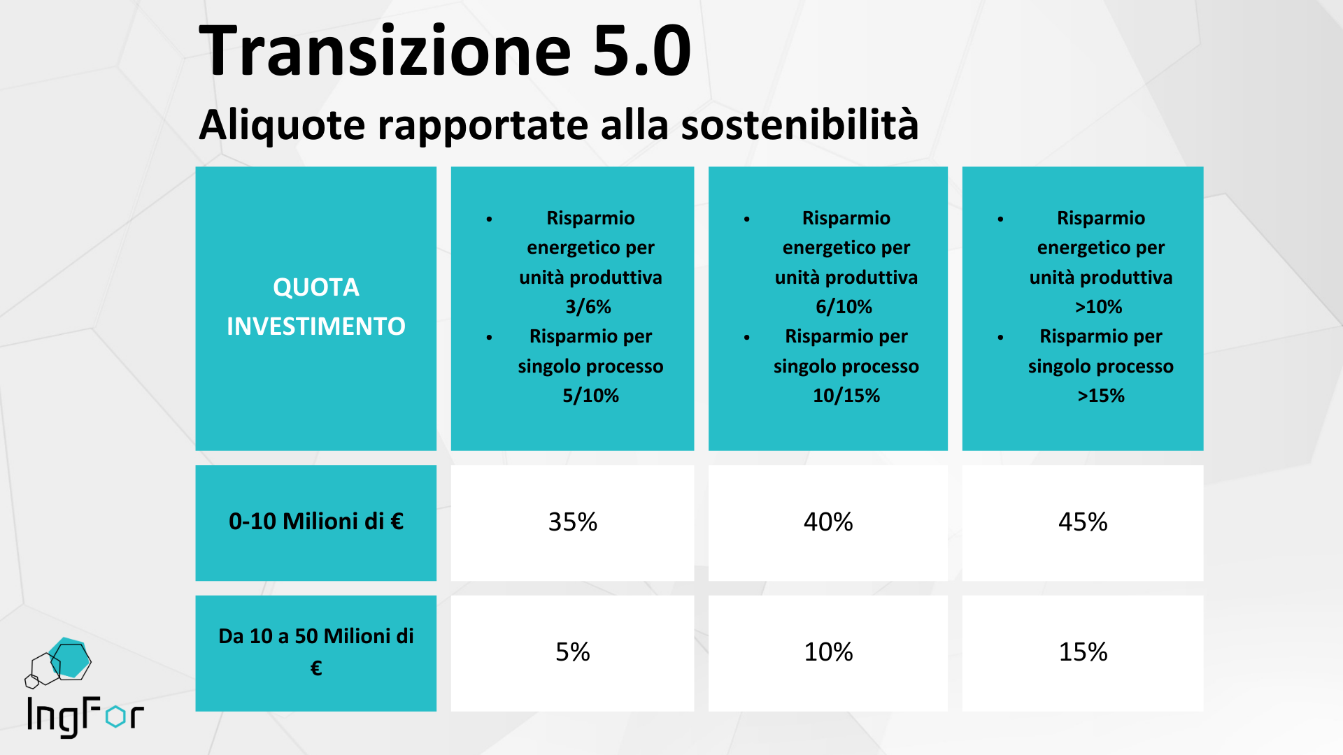 Aliquote Transizione 5.0