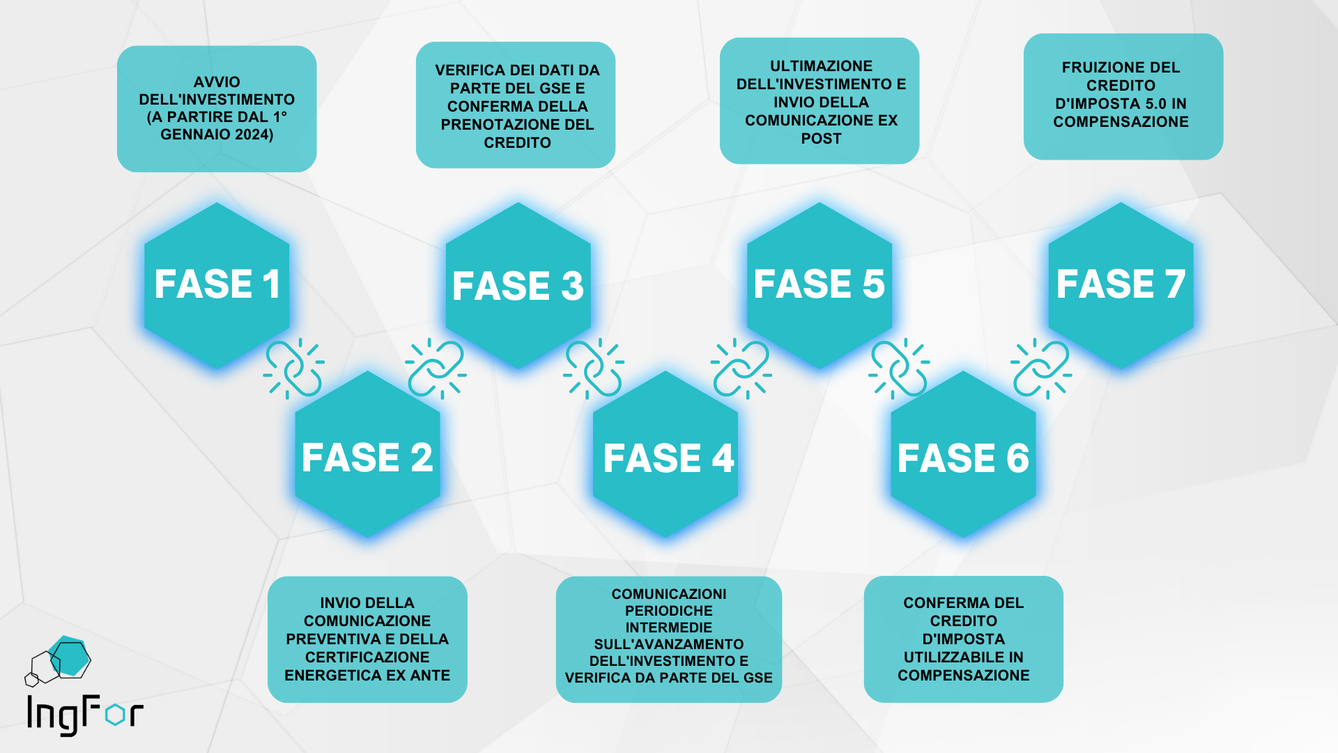Transizione 5.0 fasi
